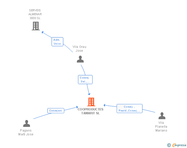 Vinculaciones societarias de COOPRODUCTES TAMARIT SL