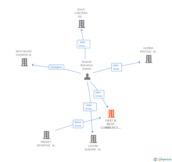 Vinculaciones societarias de FAST & BEST COMMERCE SL