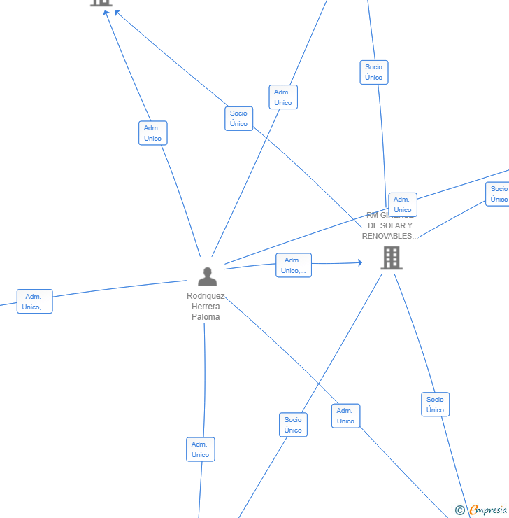 Vinculaciones societarias de ANEM GLOBAL HOLDING SL