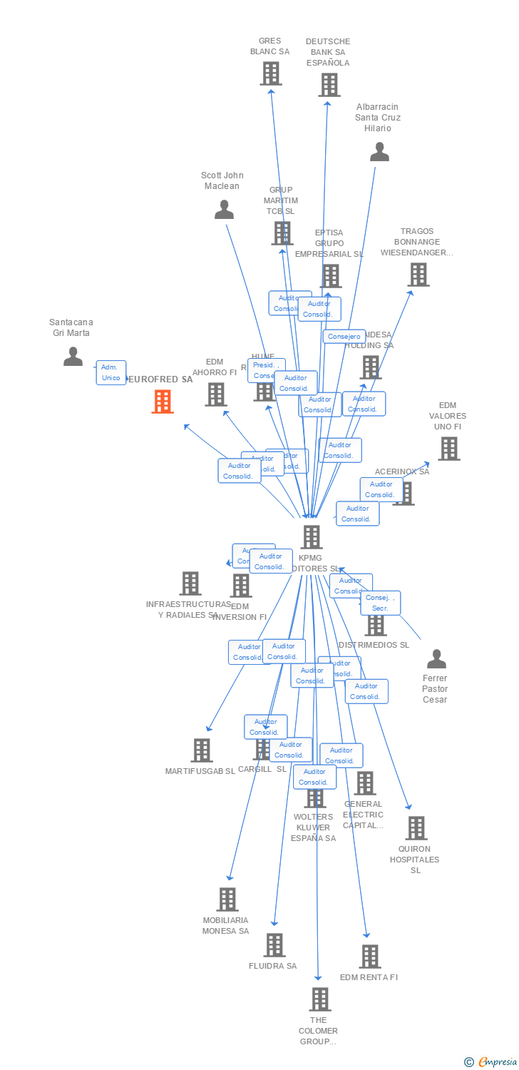 Vinculaciones societarias de EUROFRED SA