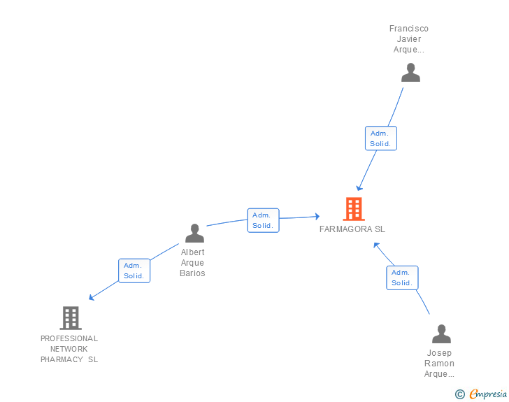 Vinculaciones societarias de FARMAGORA SL