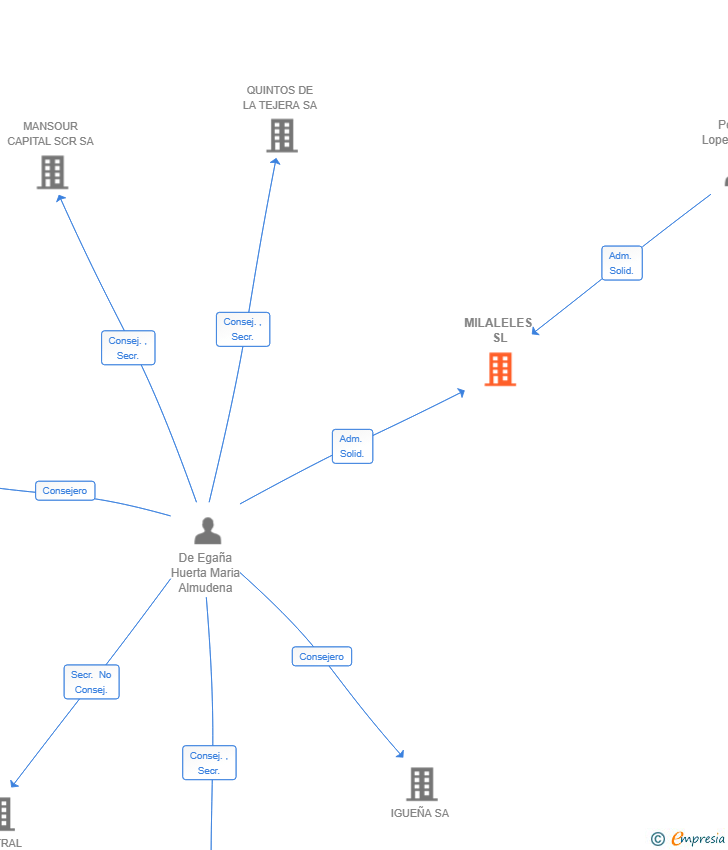 Vinculaciones societarias de MILALELES SL