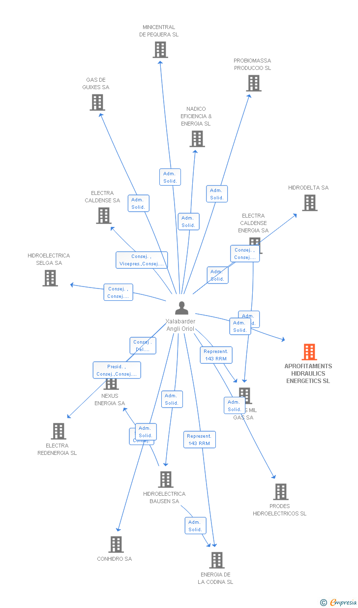 Vinculaciones societarias de APROFITAMENTS HIDRAULICS ENERGETICS SL