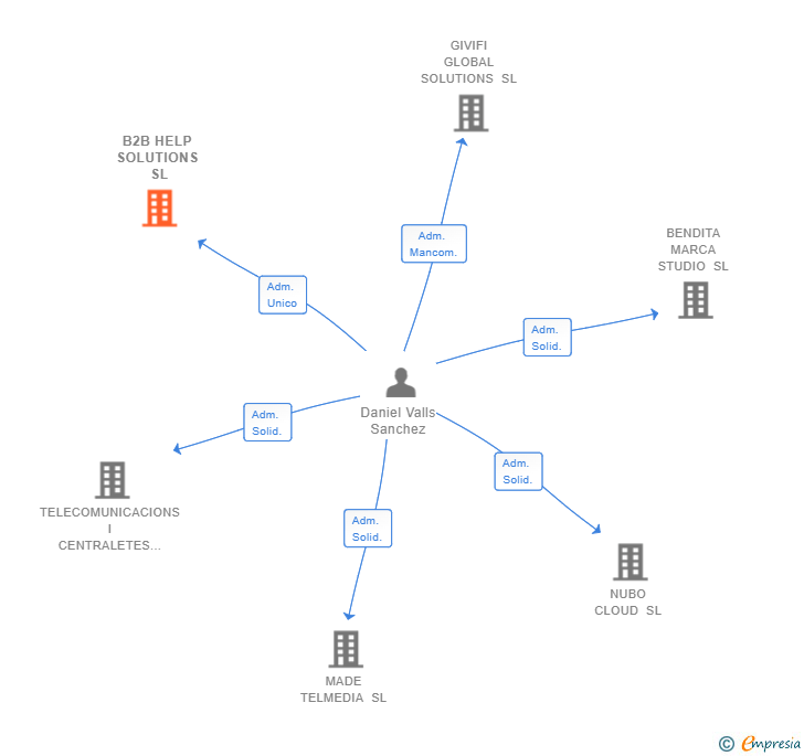Vinculaciones societarias de B2B HELP SOLUTIONS SL