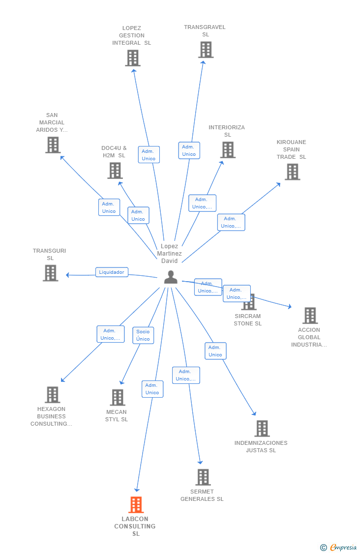 Vinculaciones societarias de LABCON CONSULTING SL