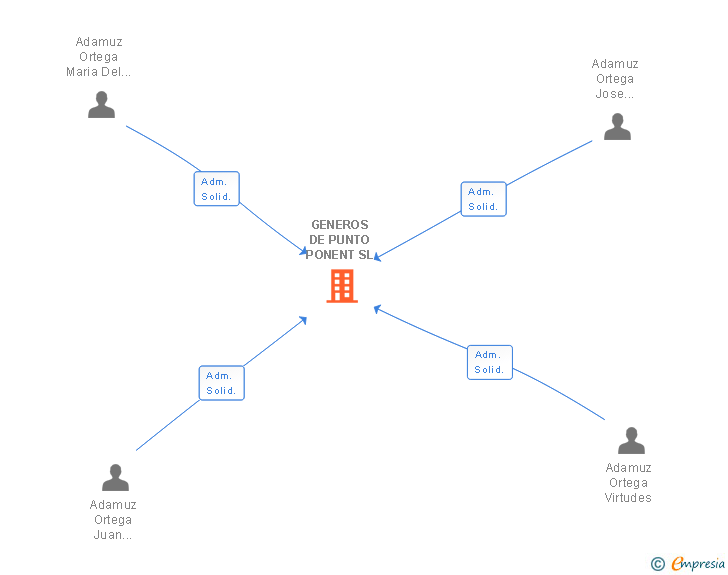 Vinculaciones societarias de GENEROS DE PUNTO PONENT SL
