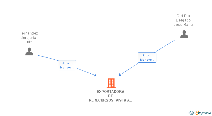 Vinculaciones societarias de EXPORTADORA DE RERECURSOS_VISTAS INTERNACIONAL TK SL