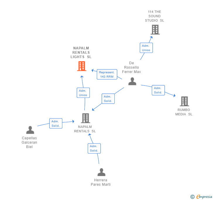 Vinculaciones societarias de NAPALM RENTALS LIGHTS SL