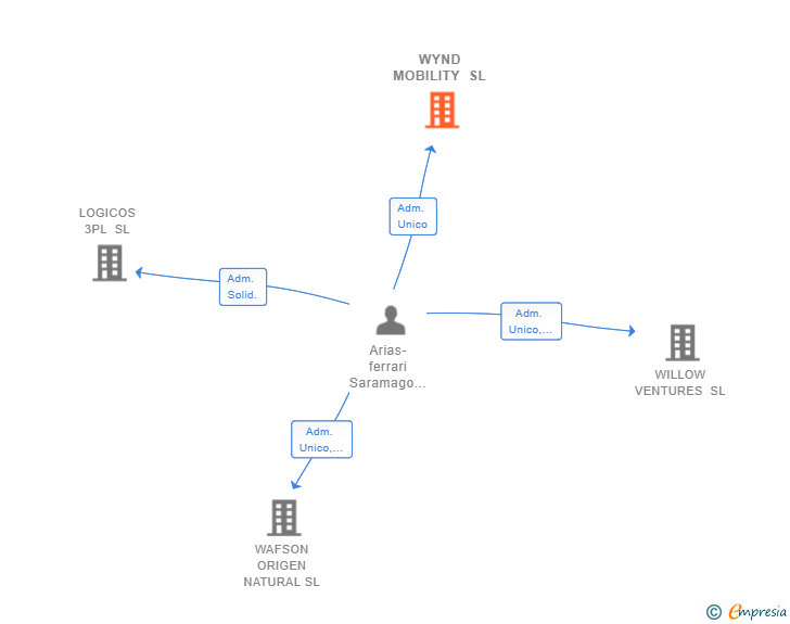 Vinculaciones societarias de WYND MOBILITY SL