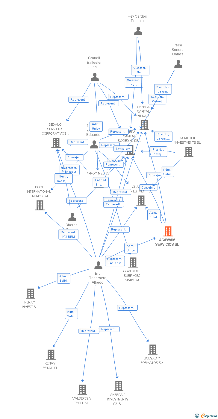 Vinculaciones societarias de AGAWAM SERVICIOS SL