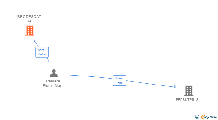 Vinculaciones societarias de BRODESCAT SL