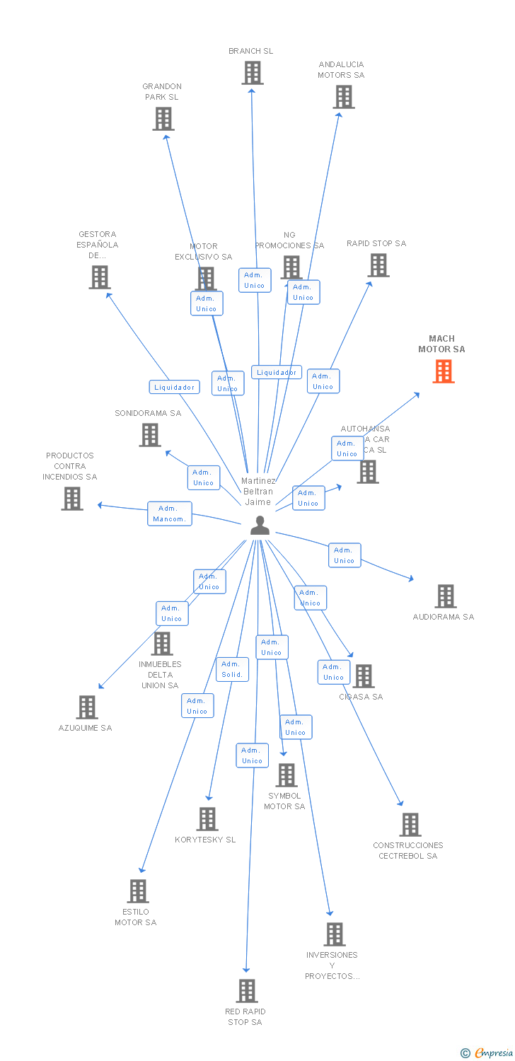 Vinculaciones societarias de MACH MOTOR SA