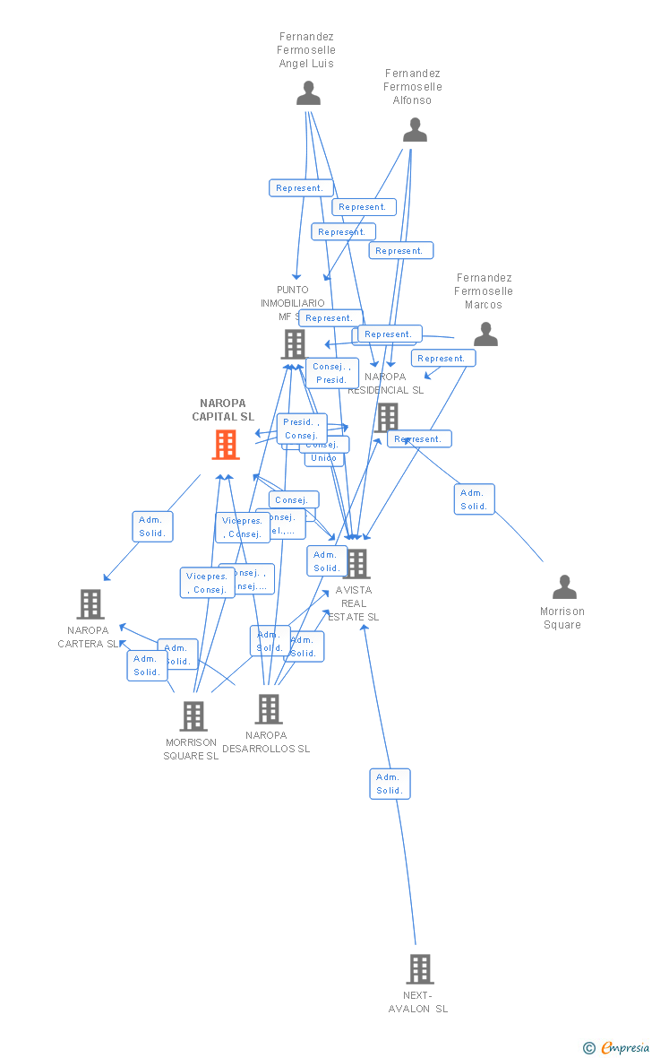 Vinculaciones societarias de NAROPA CAPITAL SL