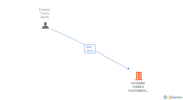 Vinculaciones societarias de ESTEBAN TORRES TOLEDANOS CONSTRUCCIONES SL