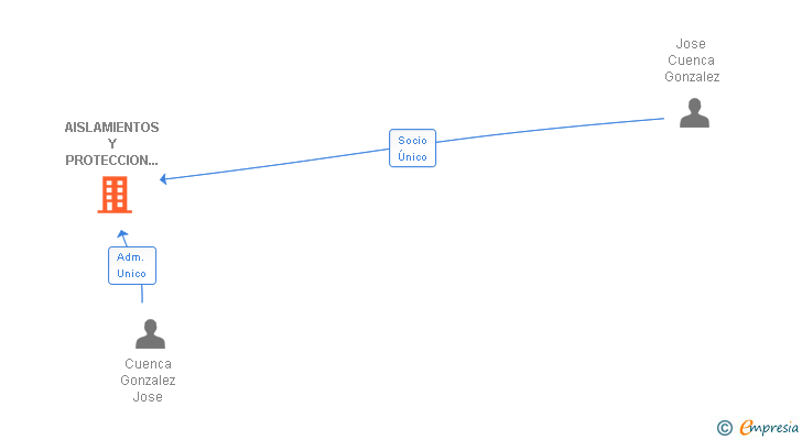 Vinculaciones societarias de AISLAMIENTOS Y PROTECCION AL FUEGO SL