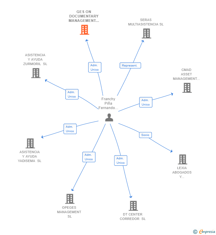 Vinculaciones societarias de GES ON DOCUMENTARY MANAGEMENT SL