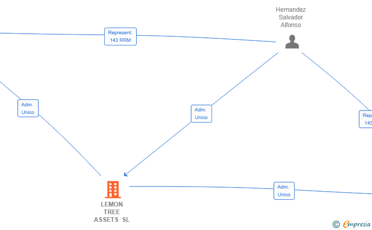 Vinculaciones societarias de LEMON TREE ASSETS SL