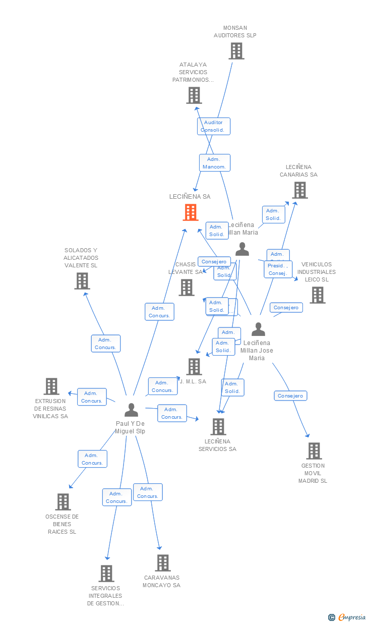 Vinculaciones societarias de LECIÑENA SA