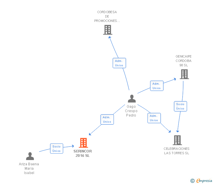 Vinculaciones societarias de SERINCOR 2016 SL