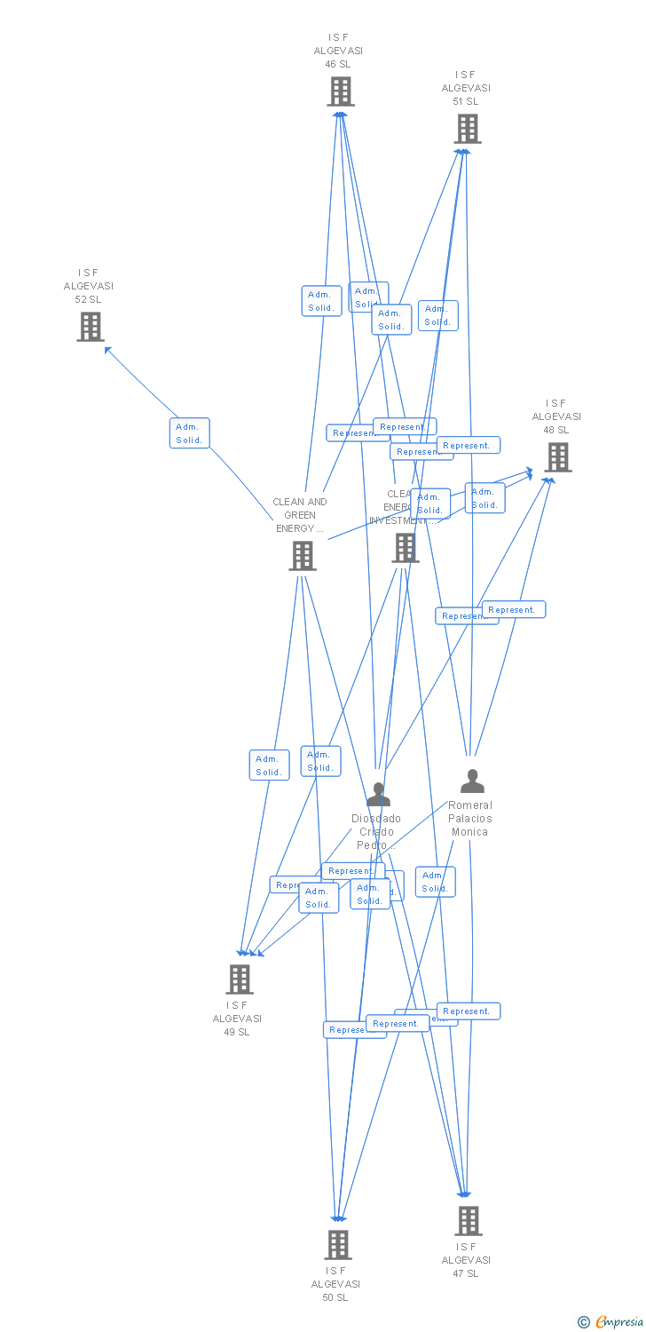 Vinculaciones societarias de I S F ALGEVASI 152 SL