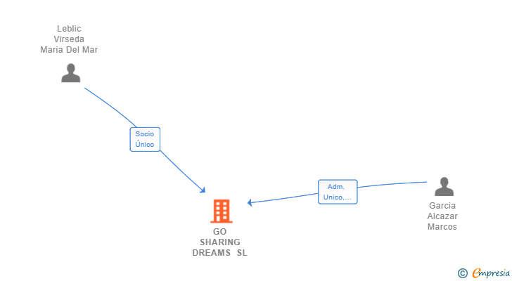 Vinculaciones societarias de GO SHARING DREAMS SL