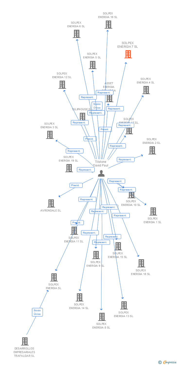 Vinculaciones societarias de SOLPEX ENERGIA 7 SL
