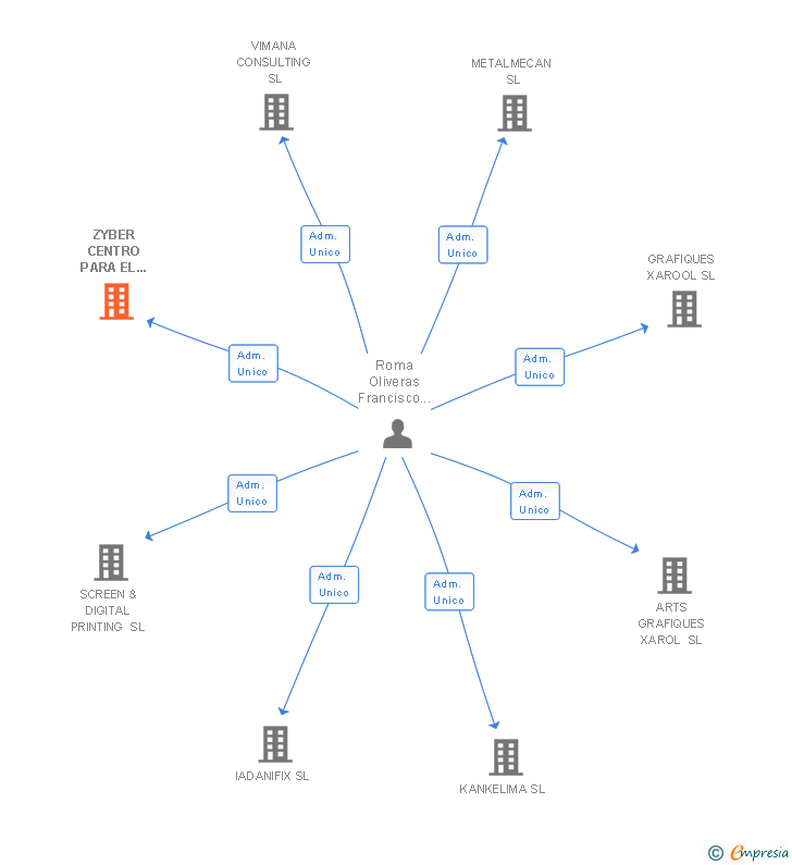 Vinculaciones societarias de ZYBER CENTRO PARA EL TRATAMIENTO DE PREIMPRESION SL