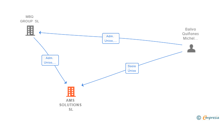 Vinculaciones societarias de AMS SOLUTIONS SL