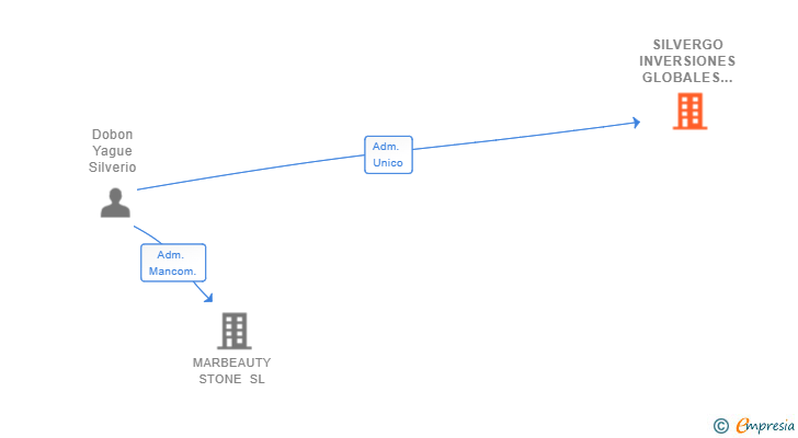 Vinculaciones societarias de SILVERGO INVERSIONES GLOBALES STARTUPS SL