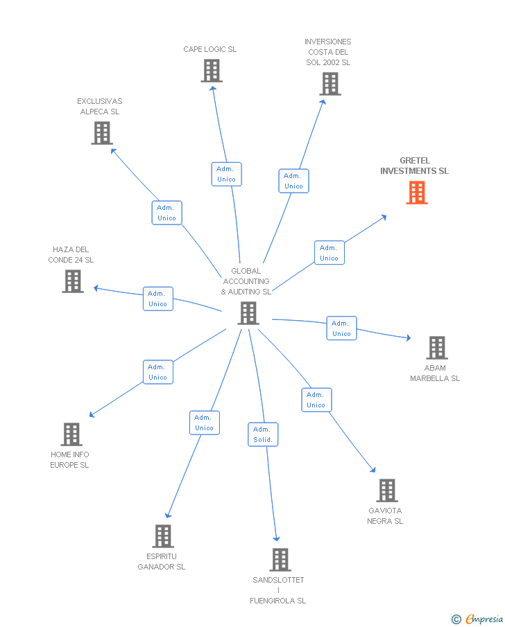 Vinculaciones societarias de GRETEL INVESTMENTS SL