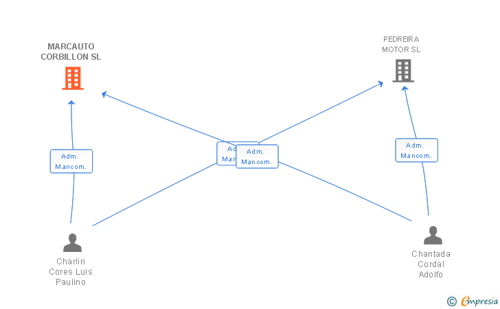 Vinculaciones societarias de MARCAUTO CORBILLON SL