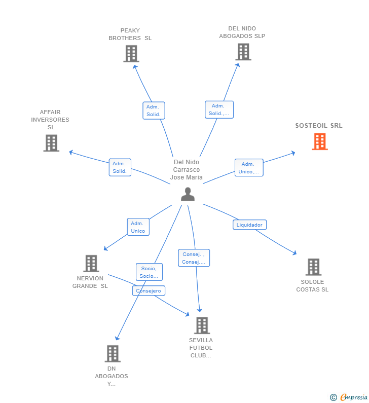 Vinculaciones societarias de SOSTEOIL SRL
