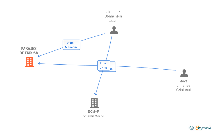 Vinculaciones societarias de PARAJES DE ENIX SA