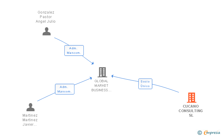 Vinculaciones societarias de CUCANO CONSULTING SL