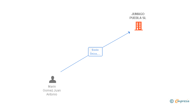 Vinculaciones societarias de JUMAGO PUEBLA SL