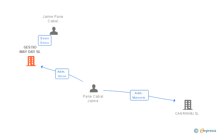 Vinculaciones societarias de GESTIO MAY DAY SL