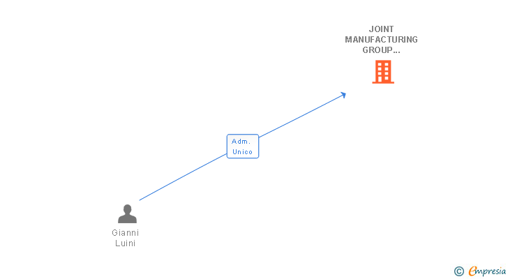 Vinculaciones societarias de JOINT MANUFACTURING GROUP ESPAÑA SL