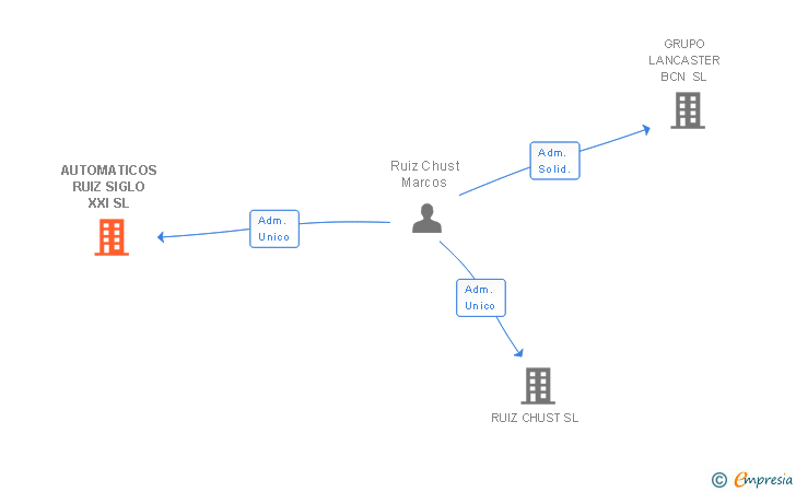 Vinculaciones societarias de AUTOMATICOS RUIZ SIGLO XXI SL