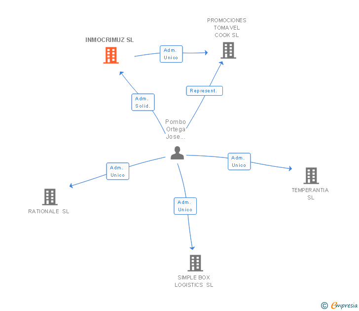 Vinculaciones societarias de INMOCRIMUZ SL