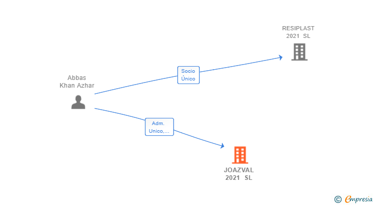 Vinculaciones societarias de JOAZVAL 2021 SL