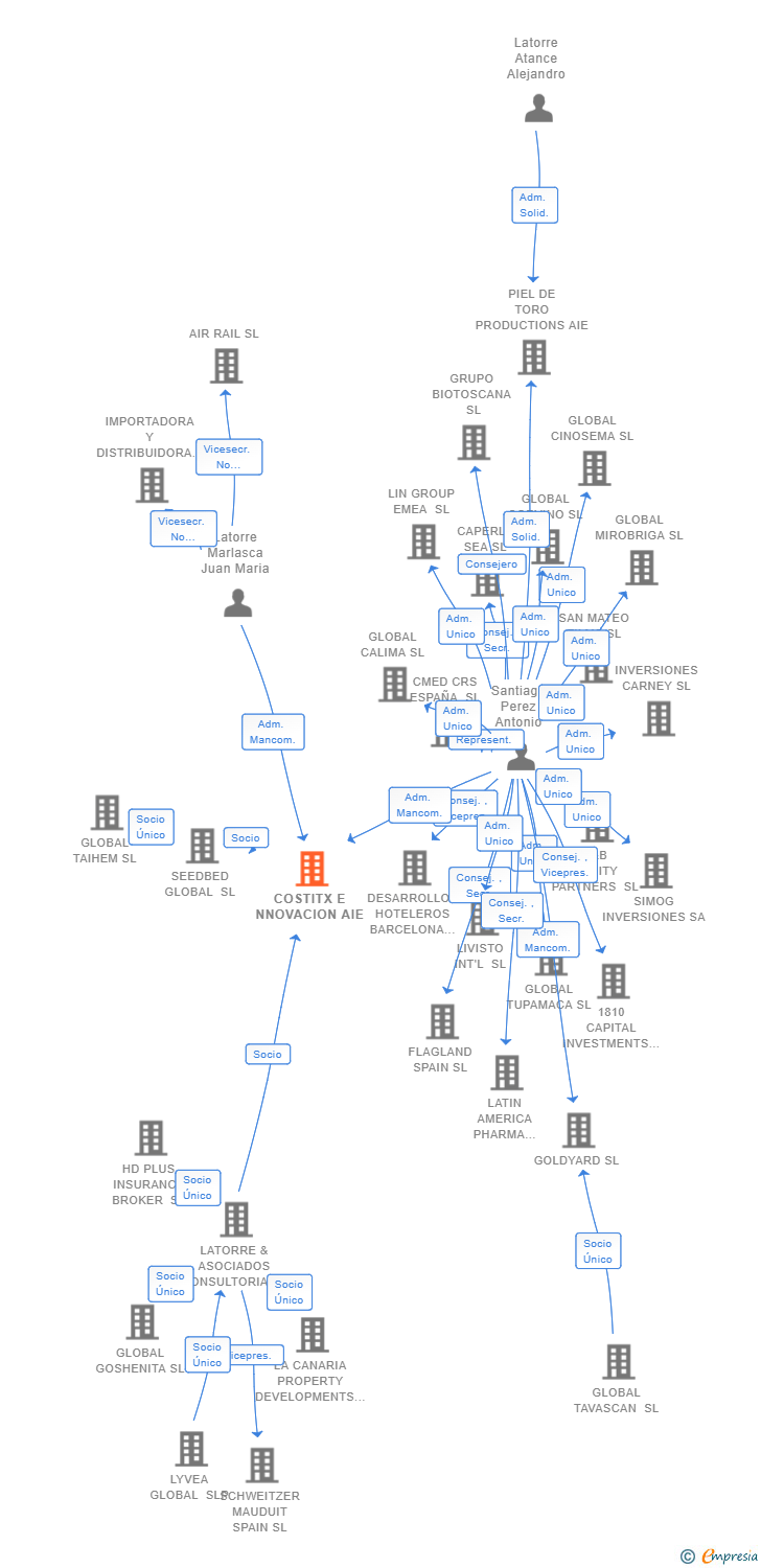 Vinculaciones societarias de COSTITX E NNOVACION AIE