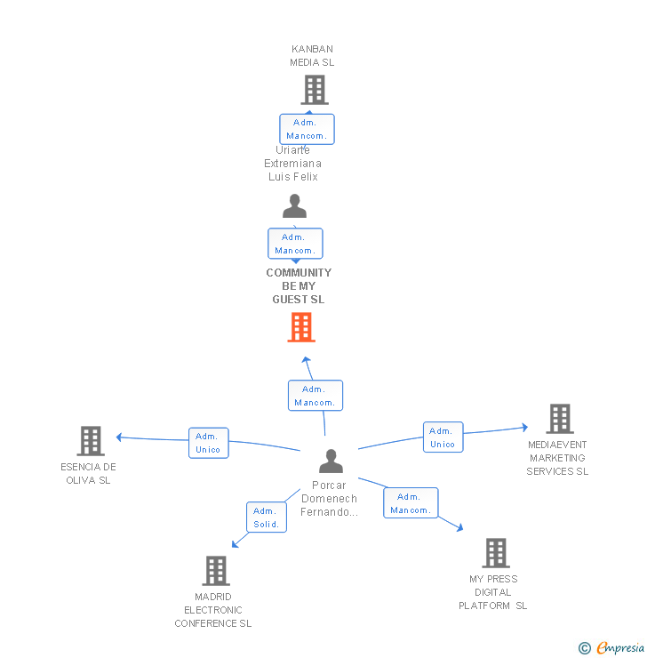 Vinculaciones societarias de COMMUNITY BE MY GUEST SL