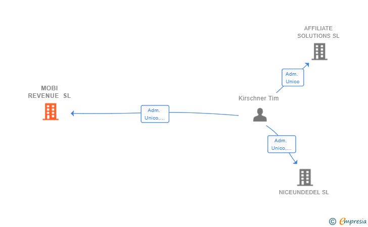 Vinculaciones societarias de MOBI REVENUE SL