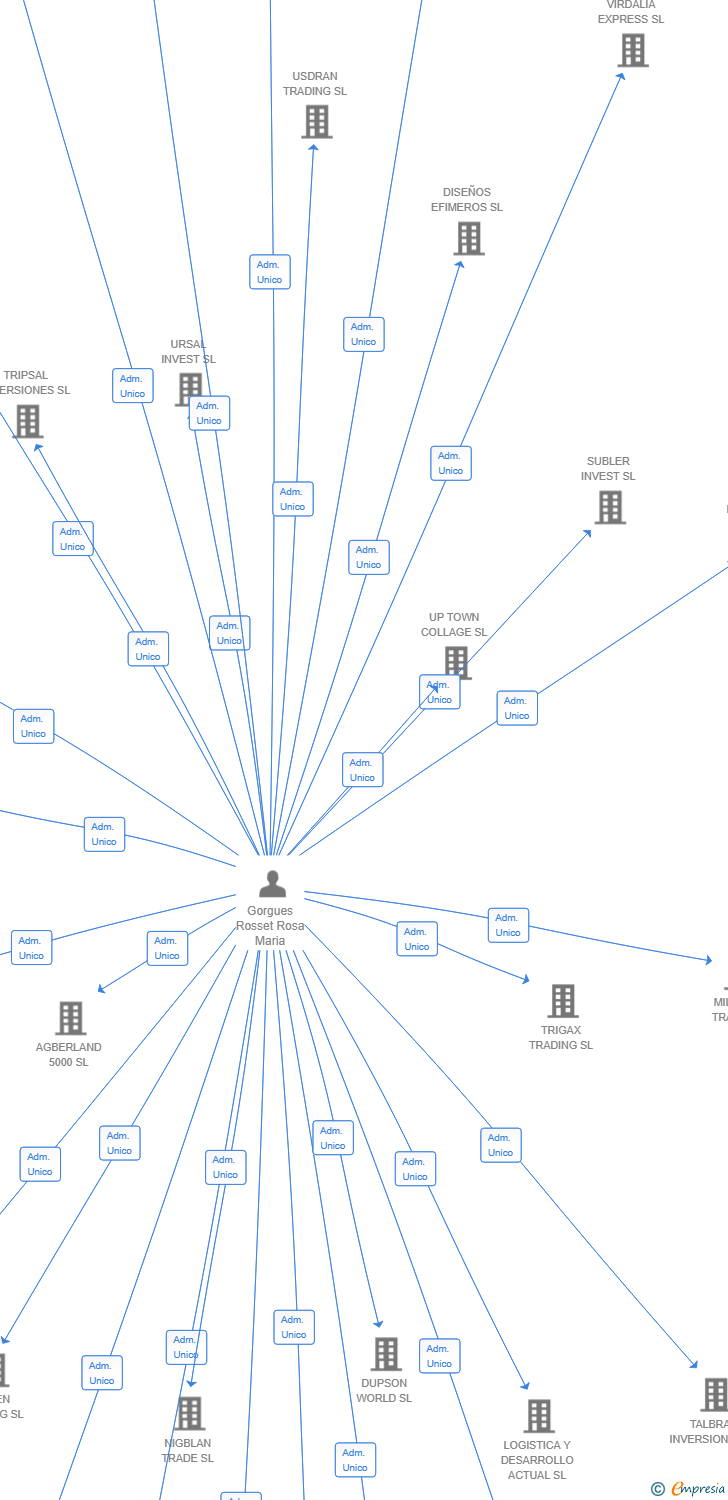 Vinculaciones societarias de REDPLEX TRADE SA
