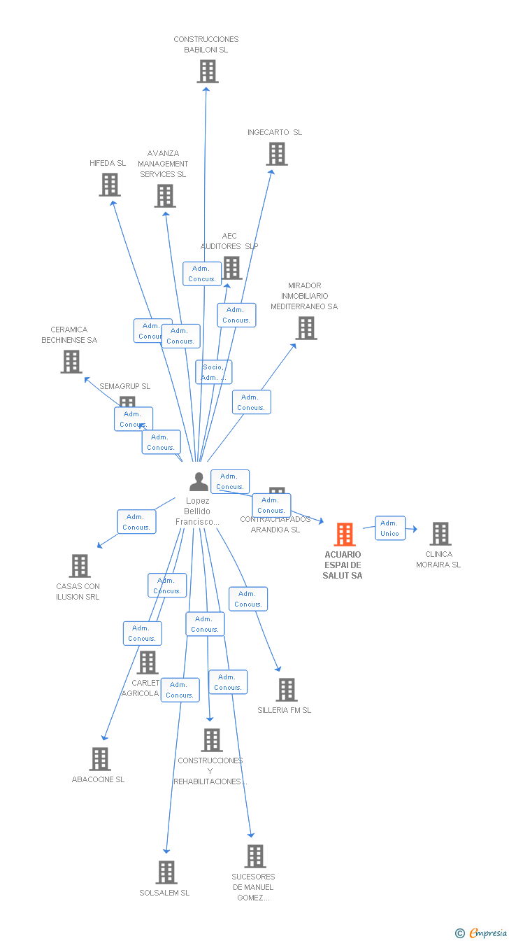 Vinculaciones societarias de ACUARIO ESPAI DE SALUT SA