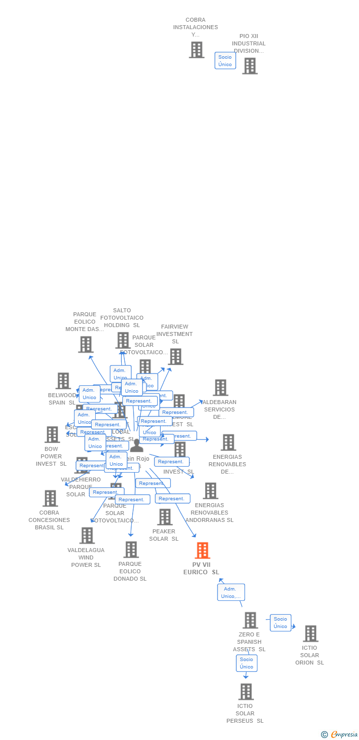 Vinculaciones societarias de PV VII EURICO SL