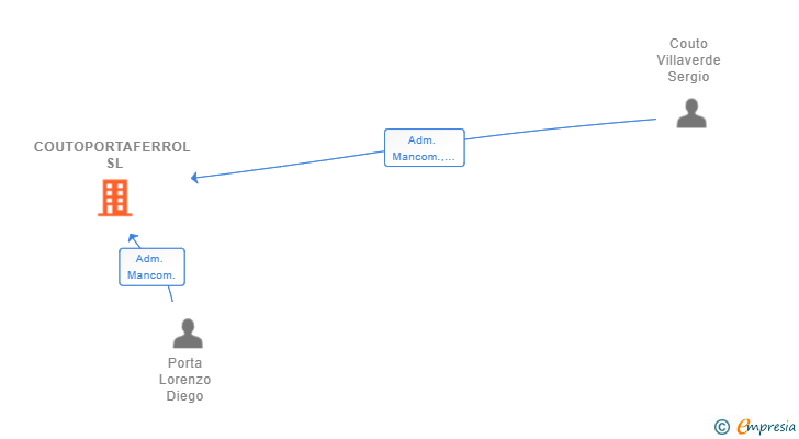 Vinculaciones societarias de COUTOPORTAFERROL SL