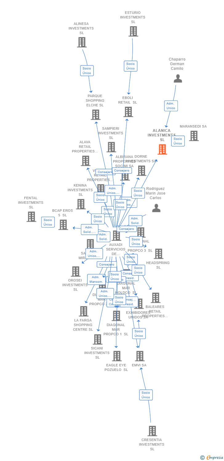 Vinculaciones societarias de ALANICA INVESTMENTS SL