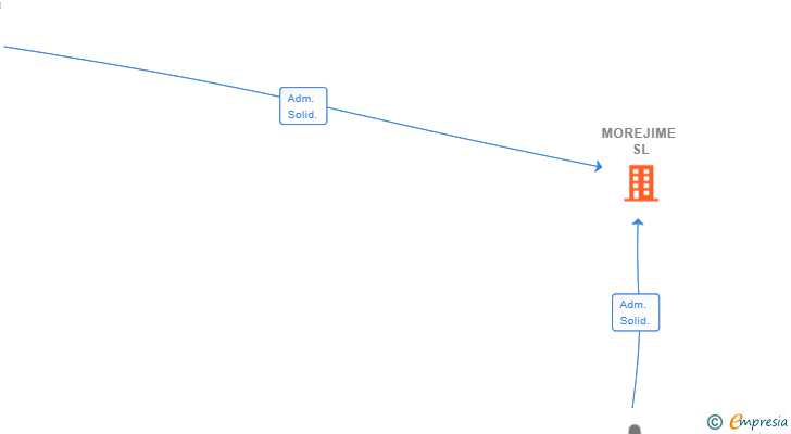 Vinculaciones societarias de MOREJIME SL
