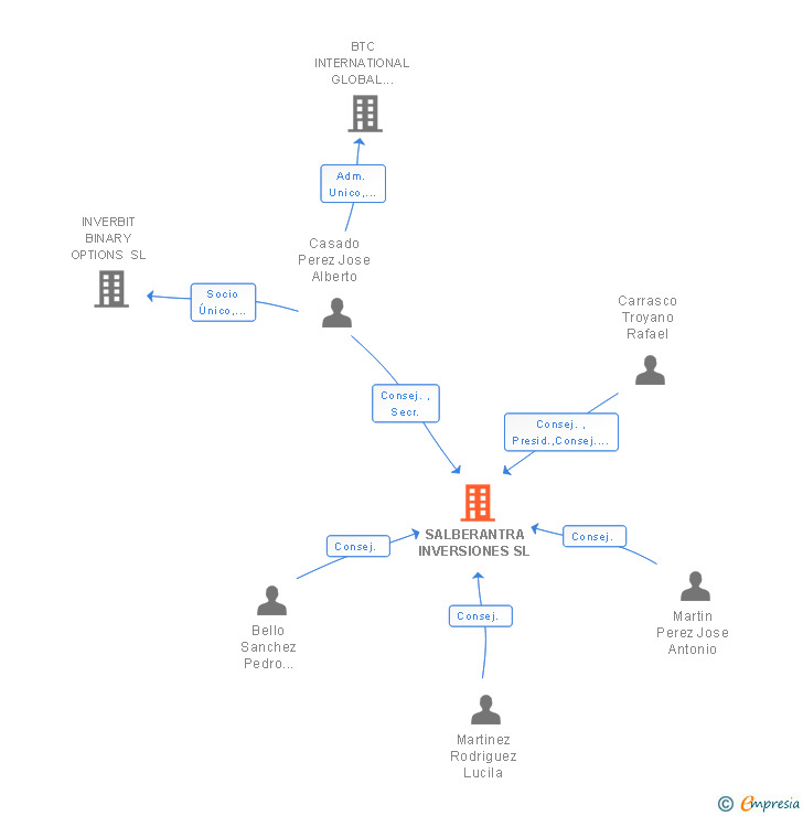 Vinculaciones societarias de SALBERANTRA INVERSIONES SL